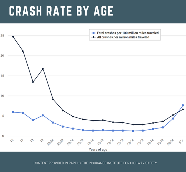 crash rate by age